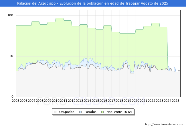 Evolucin Afiliados a la Seguridad Social, parados y poblacin en edad de trabajar para el Municipio de Palacios del Arzobispo hasta Agosto del 2025.