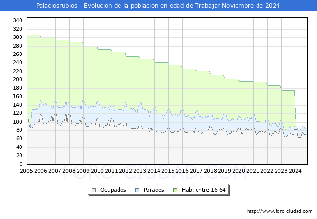 Evolucin Afiliados a la Seguridad Social, parados y poblacin en edad de trabajar para el Municipio de Palaciosrubios hasta Noviembre del 2024.