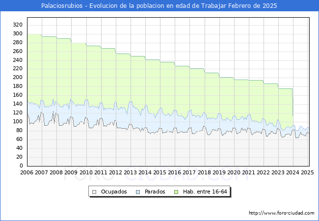 Evolucin Afiliados a la Seguridad Social, parados y poblacin en edad de trabajar para el Municipio de Palaciosrubios hasta Febrero del 2025.