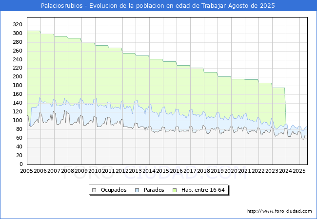 Evolucin Afiliados a la Seguridad Social, parados y poblacin en edad de trabajar para el Municipio de Palaciosrubios hasta Agosto del 2025.