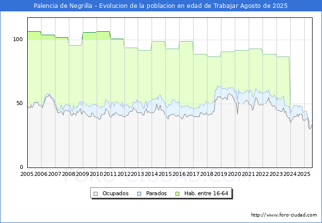 Evolucin Afiliados a la Seguridad Social, parados y poblacin en edad de trabajar para el Municipio de Palencia de Negrilla hasta Agosto del 2025.