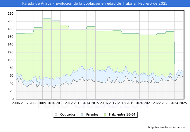 Evolucin Afiliados a la Seguridad Social, parados y poblacin en edad de trabajar para el Municipio de Parada de Arriba hasta Febrero del 2025.