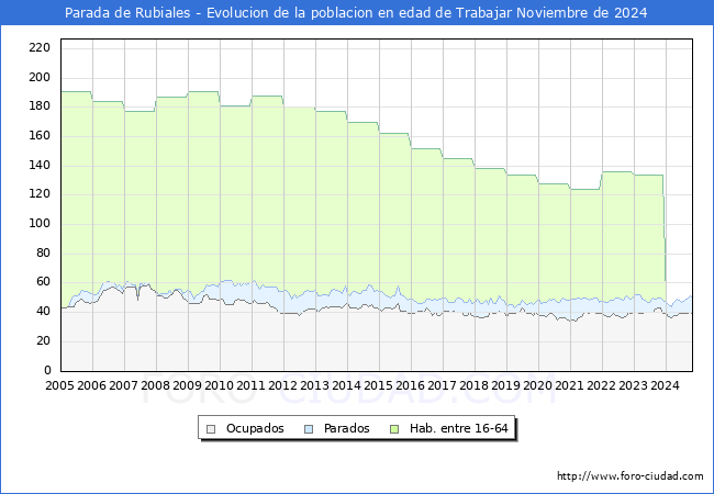 Evolucin Afiliados a la Seguridad Social, parados y poblacin en edad de trabajar para el Municipio de Parada de Rubiales hasta Noviembre del 2024.