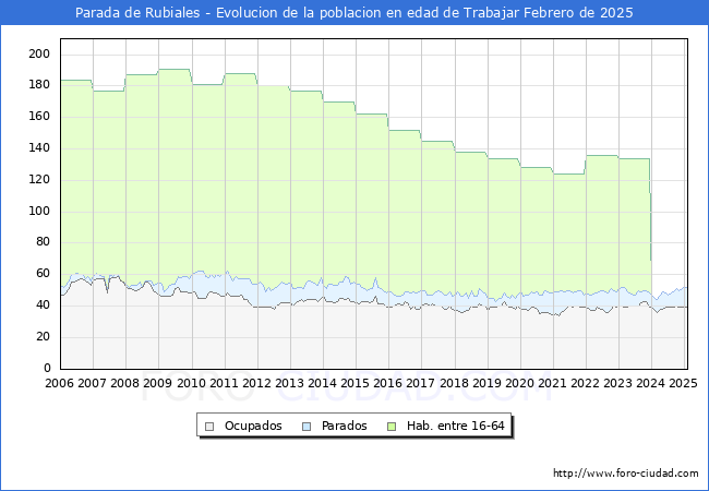 Evolucin Afiliados a la Seguridad Social, parados y poblacin en edad de trabajar para el Municipio de Parada de Rubiales hasta Febrero del 2025.