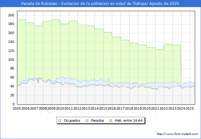 Evolucin Afiliados a la Seguridad Social, parados y poblacin en edad de trabajar para el Municipio de Parada de Rubiales hasta Agosto del 2025.