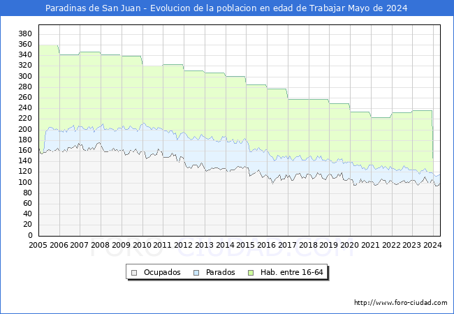 Evolucin Afiliados a la Seguridad Social, parados y poblacin en edad de trabajar para el Municipio de Paradinas de San Juan hasta Mayo del 2024.