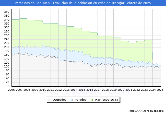 Evolucin Afiliados a la Seguridad Social, parados y poblacin en edad de trabajar para el Municipio de Paradinas de San Juan hasta Febrero del 2025.