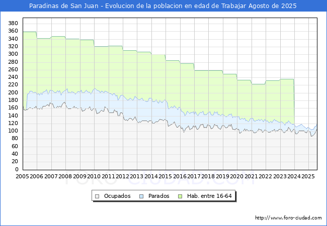 Evolucin Afiliados a la Seguridad Social, parados y poblacin en edad de trabajar para el Municipio de Paradinas de San Juan hasta Agosto del 2025.