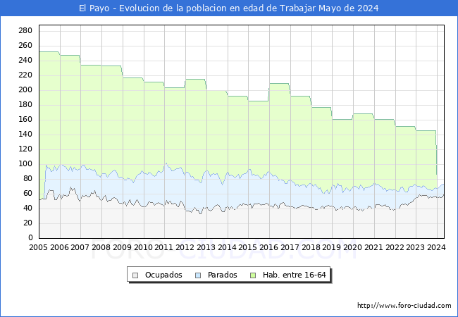 Evolucin Afiliados a la Seguridad Social, parados y poblacin en edad de trabajar para el Municipio de El Payo hasta Mayo del 2024.