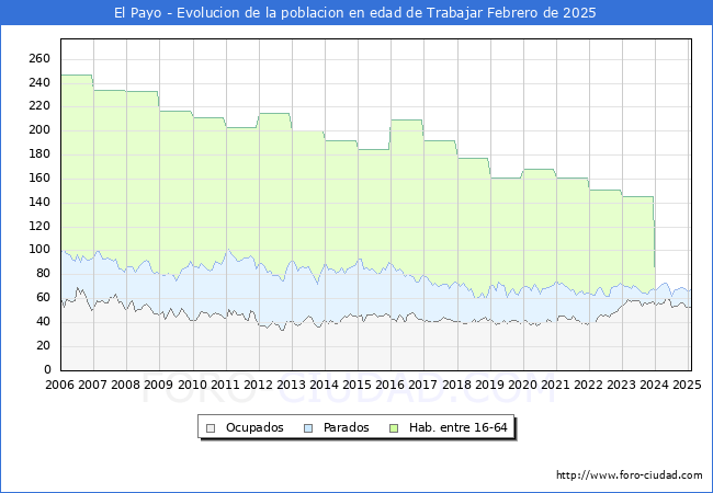 Evolucin Afiliados a la Seguridad Social, parados y poblacin en edad de trabajar para el Municipio de El Payo hasta Febrero del 2025.