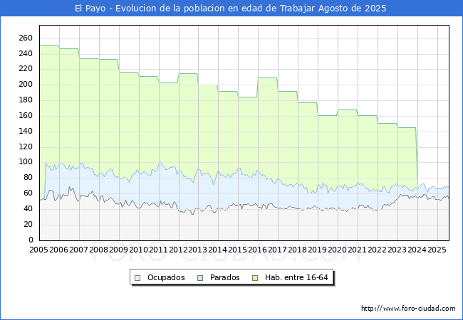 Evolucin Afiliados a la Seguridad Social, parados y poblacin en edad de trabajar para el Municipio de El Payo hasta Agosto del 2025.