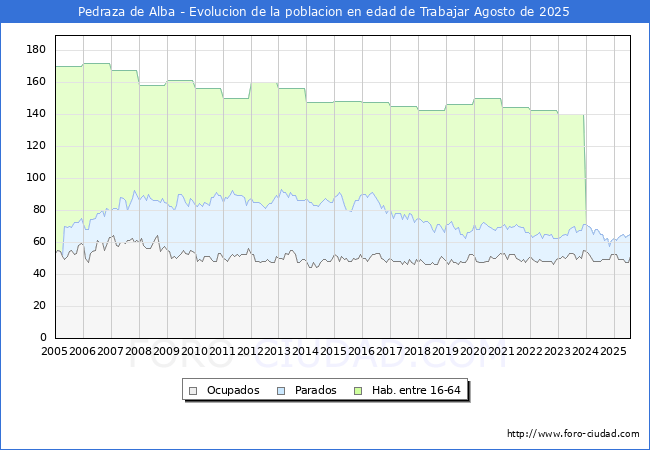 Evolucin Afiliados a la Seguridad Social, parados y poblacin en edad de trabajar para el Municipio de Pedraza de Alba hasta Agosto del 2025.
