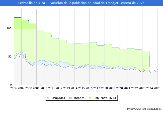 Evolucin Afiliados a la Seguridad Social, parados y poblacin en edad de trabajar para el Municipio de Pedrosillo de Alba hasta Febrero del 2025.