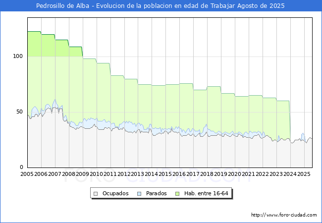 Evolucin Afiliados a la Seguridad Social, parados y poblacin en edad de trabajar para el Municipio de Pedrosillo de Alba hasta Agosto del 2025.