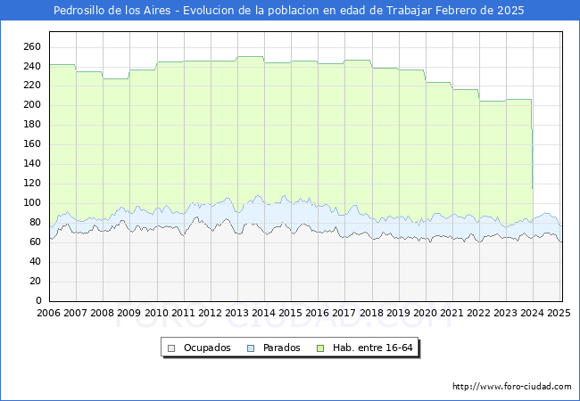Evolucin Afiliados a la Seguridad Social, parados y poblacin en edad de trabajar para el Municipio de Pedrosillo de los Aires hasta Febrero del 2025.