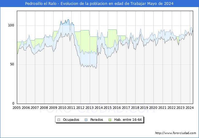 Evolucin Afiliados a la Seguridad Social, parados y poblacin en edad de trabajar para el Municipio de Pedrosillo el Ralo hasta Mayo del 2024.