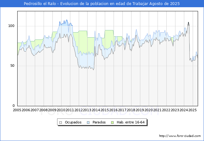 Evolucin Afiliados a la Seguridad Social, parados y poblacin en edad de trabajar para el Municipio de Pedrosillo el Ralo hasta Agosto del 2025.