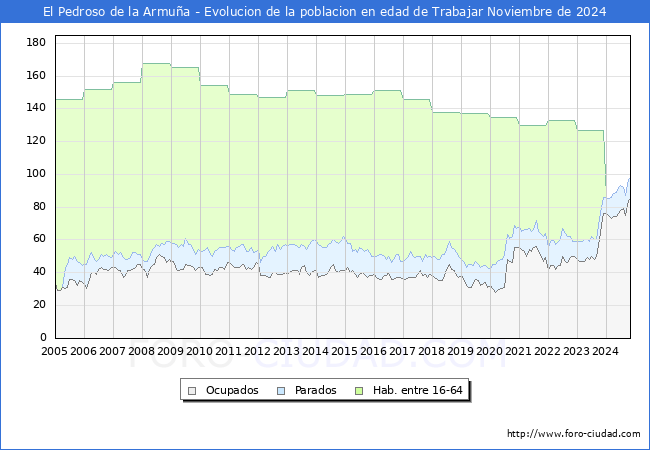 Evolucin Afiliados a la Seguridad Social, parados y poblacin en edad de trabajar para el Municipio de El Pedroso de la Armua hasta Noviembre del 2024.