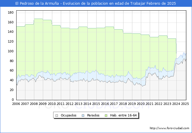 Evolucin Afiliados a la Seguridad Social, parados y poblacin en edad de trabajar para el Municipio de El Pedroso de la Armua hasta Febrero del 2025.