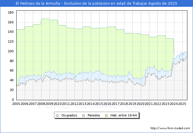 Evolucin Afiliados a la Seguridad Social, parados y poblacin en edad de trabajar para el Municipio de El Pedroso de la Armua hasta Agosto del 2025.
