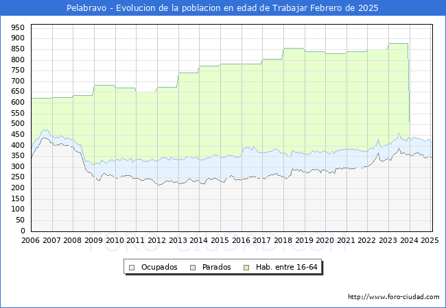 Evolucin Afiliados a la Seguridad Social, parados y poblacin en edad de trabajar para el Municipio de Pelabravo hasta Febrero del 2025.