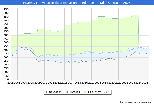 Evolucin Afiliados a la Seguridad Social, parados y poblacin en edad de trabajar para el Municipio de Pelabravo hasta Agosto del 2025.