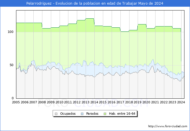 Evolucin Afiliados a la Seguridad Social, parados y poblacin en edad de trabajar para el Municipio de Pelarrodrguez hasta Mayo del 2024.