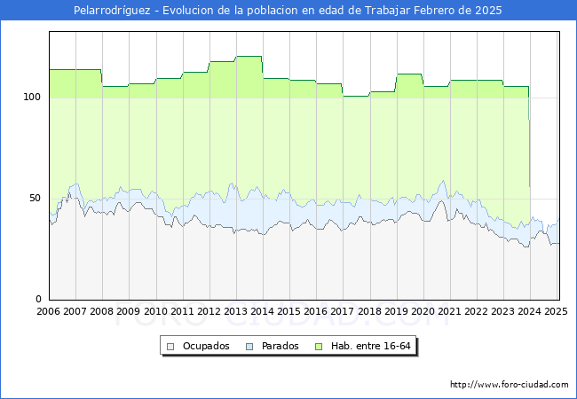 Evolucin Afiliados a la Seguridad Social, parados y poblacin en edad de trabajar para el Municipio de Pelarrodrguez hasta Febrero del 2025.