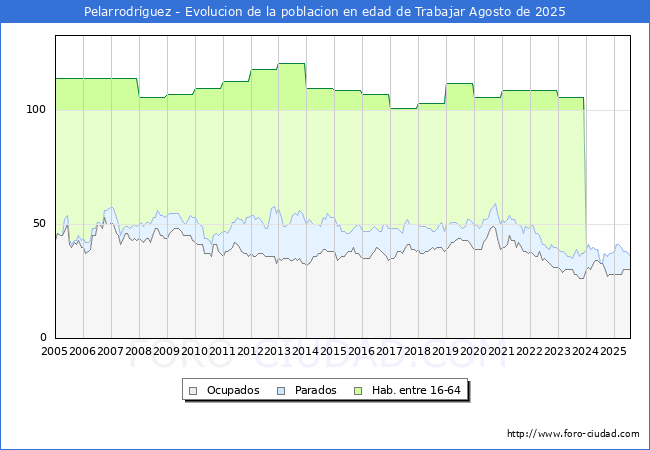 Evolucin Afiliados a la Seguridad Social, parados y poblacin en edad de trabajar para el Municipio de Pelarrodrguez hasta Agosto del 2025.