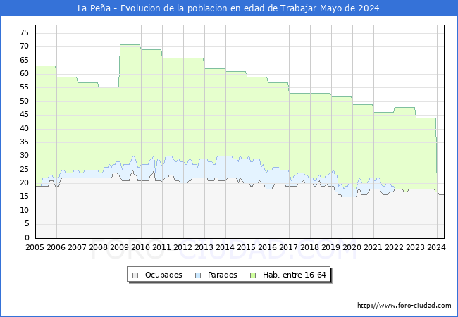 Evolucin Afiliados a la Seguridad Social, parados y poblacin en edad de trabajar para el Municipio de La Pea hasta Mayo del 2024.