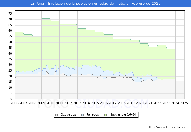 Evolucin Afiliados a la Seguridad Social, parados y poblacin en edad de trabajar para el Municipio de La Pea hasta Febrero del 2025.