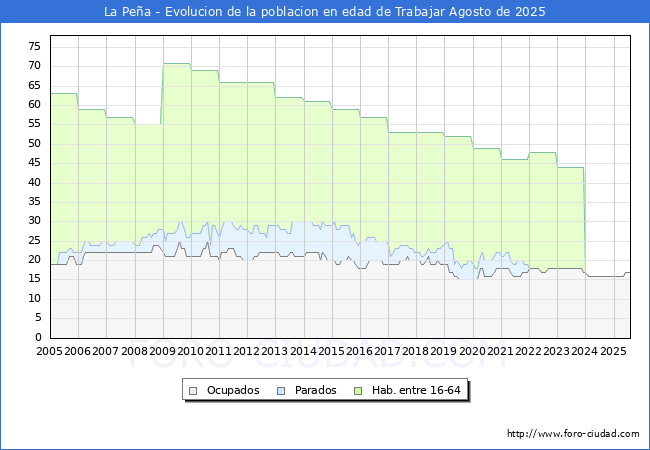 Evolucin Afiliados a la Seguridad Social, parados y poblacin en edad de trabajar para el Municipio de La Pea hasta Agosto del 2025.