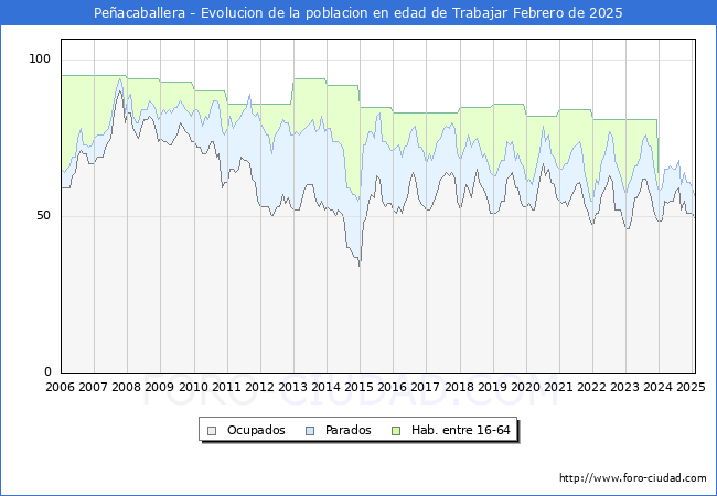 Evolucin Afiliados a la Seguridad Social, parados y poblacin en edad de trabajar para el Municipio de Peacaballera hasta Febrero del 2025.