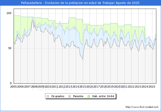 Evolucin Afiliados a la Seguridad Social, parados y poblacin en edad de trabajar para el Municipio de Peacaballera hasta Agosto del 2025.