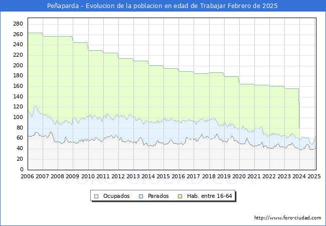 Evolucin Afiliados a la Seguridad Social, parados y poblacin en edad de trabajar para el Municipio de Peaparda hasta Febrero del 2025.
