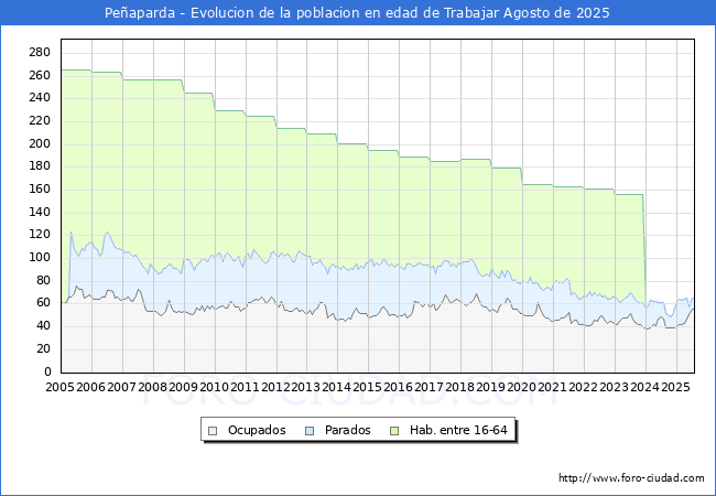 Evolucin Afiliados a la Seguridad Social, parados y poblacin en edad de trabajar para el Municipio de Peaparda hasta Agosto del 2025.