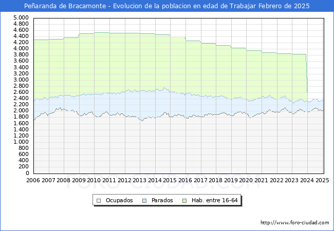 Evolucin Afiliados a la Seguridad Social, parados y poblacin en edad de trabajar para el Municipio de Pearanda de Bracamonte hasta Febrero del 2025.