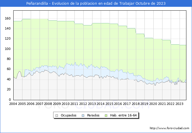 Evolucin Afiliados a la Seguridad Social, parados y poblacin en edad de trabajar para el Municipio de Pearandilla hasta Octubre del 2023.