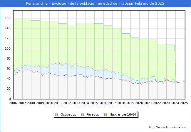 Evolucin Afiliados a la Seguridad Social, parados y poblacin en edad de trabajar para el Municipio de Pearandilla hasta Febrero del 2025.