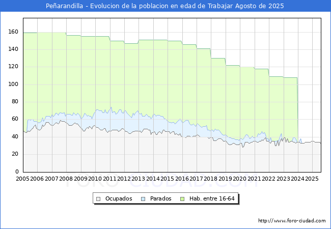 Evolucin Afiliados a la Seguridad Social, parados y poblacin en edad de trabajar para el Municipio de Pearandilla hasta Agosto del 2025.