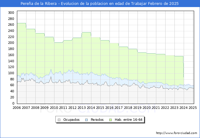 Evolucin Afiliados a la Seguridad Social, parados y poblacin en edad de trabajar para el Municipio de Perea de la Ribera hasta Febrero del 2025.