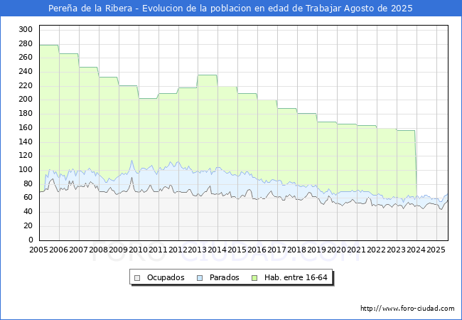 Evolucin Afiliados a la Seguridad Social, parados y poblacin en edad de trabajar para el Municipio de Perea de la Ribera hasta Agosto del 2025.