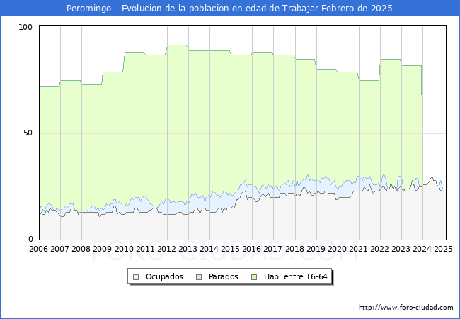 Evolucin Afiliados a la Seguridad Social, parados y poblacin en edad de trabajar para el Municipio de Peromingo hasta Febrero del 2025.