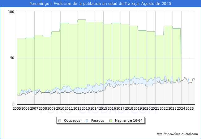 Evolucin Afiliados a la Seguridad Social, parados y poblacin en edad de trabajar para el Municipio de Peromingo hasta Agosto del 2025.