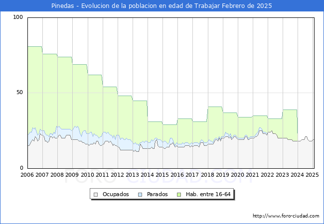 Evolucin Afiliados a la Seguridad Social, parados y poblacin en edad de trabajar para el Municipio de Pinedas hasta Febrero del 2025.
