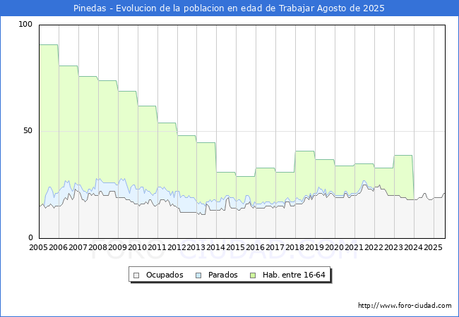 Evolucin Afiliados a la Seguridad Social, parados y poblacin en edad de trabajar para el Municipio de Pinedas hasta Agosto del 2025.