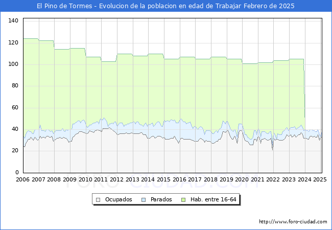 Evolucin Afiliados a la Seguridad Social, parados y poblacin en edad de trabajar para el Municipio de El Pino de Tormes hasta Febrero del 2025.