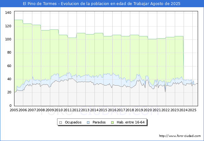 Evolucin Afiliados a la Seguridad Social, parados y poblacin en edad de trabajar para el Municipio de El Pino de Tormes hasta Agosto del 2025.
