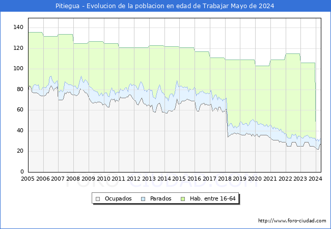 Evolucin Afiliados a la Seguridad Social, parados y poblacin en edad de trabajar para el Municipio de Pitiegua hasta Mayo del 2024.