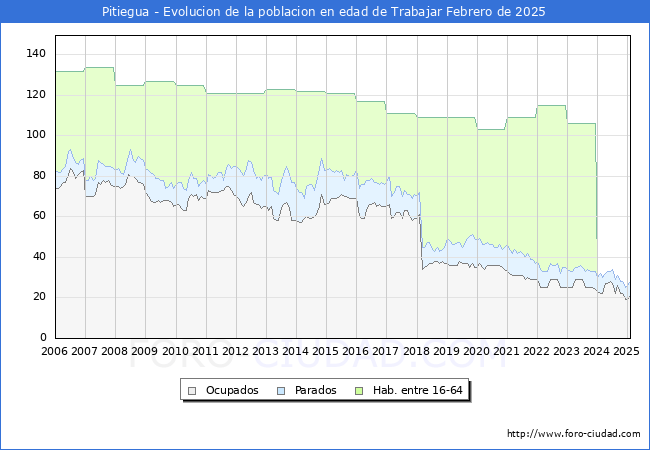 Evolucin Afiliados a la Seguridad Social, parados y poblacin en edad de trabajar para el Municipio de Pitiegua hasta Febrero del 2025.